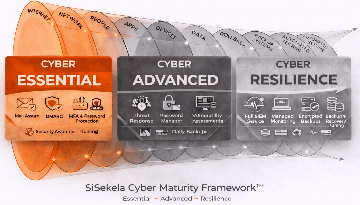 SiSekela Essential Cyber Security Framework